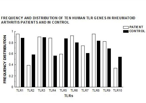 Figure 4: Frequency graph of ten TLR genes of rheumatoid arthritis patients (Kyplot ver-2.0).