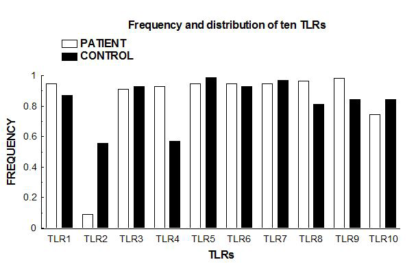 Figure 6: Frequency graph of ten TLR genes was of HIV positive patients [35].