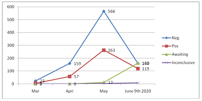 Figure 1: Rise of cases from March to June.