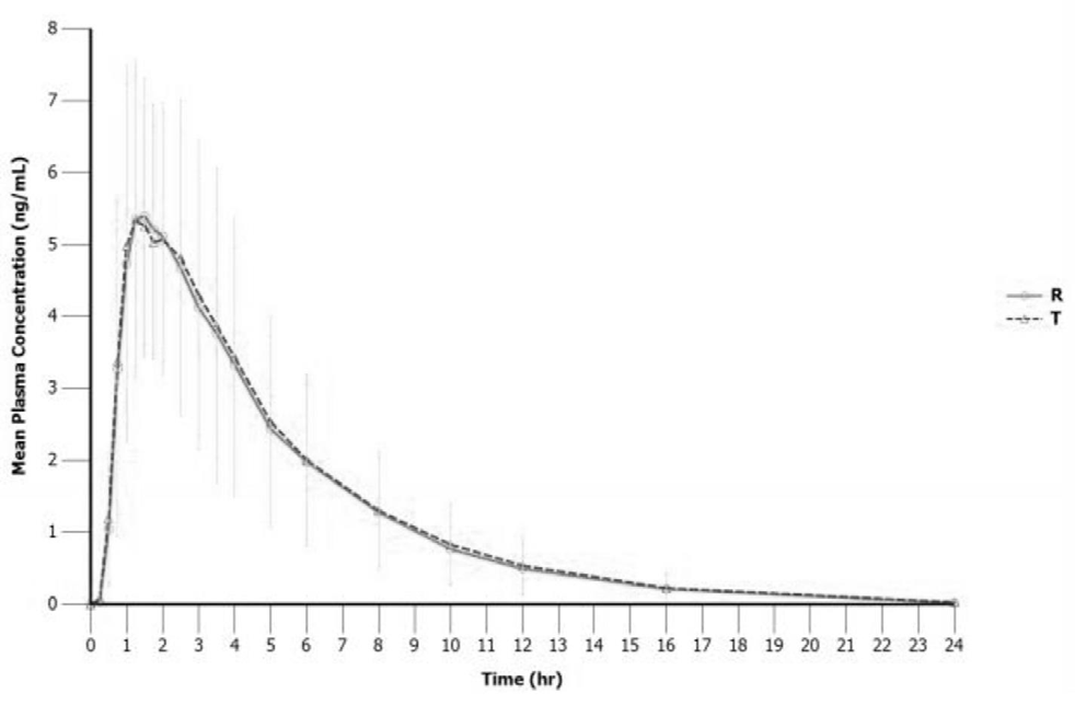 Figure 5: Mean plasma concentration-time profiles of methylphenidate after administration of test product-T and reference product-R in healthy Thai volunteers under fasting conditions.