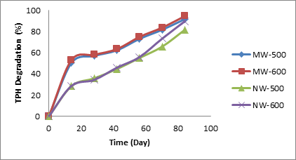 Figure 1: Comparison of Moringa and Neem with Water in Laomy Soil.