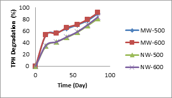 Figure 3: Comparison of Moring and Neem with Water in Clay Soil.