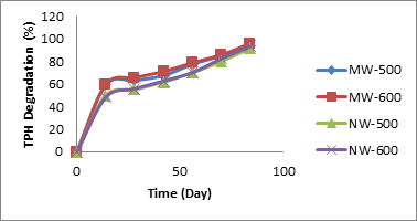 Figure 4: Comparison of Moringa and Neem with Water in Sandy Soil.