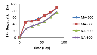 Figure 7: Comparison of Moringa and Neem with Alcohol in Clay Soil.
