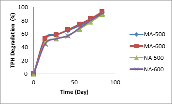 Figure 8: Comparison of Moringa and Neem with Alcohol in Sandy Soil.