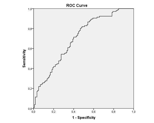 Figure 4: ROC curve for sex determination