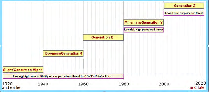 Figure 2: Age-groups and Generations Alpha, O, X, Y and Z and Risk and Perceived threat to COVID-19.