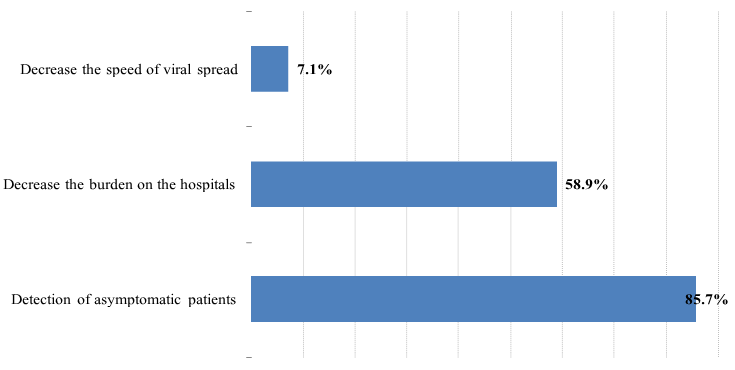Figure 3: The reasons that family physicians said yes.