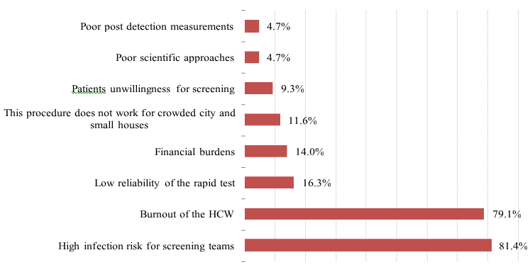 Figure 4: The reasons that family physicians said no.