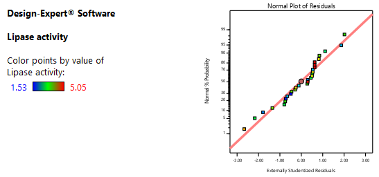 Figure 2: In addition, all sequential components or time-based effects in the responses are revealed in the graph of residuals versus number graphs. The actual responses versus the predicted data are presented in figure 4.