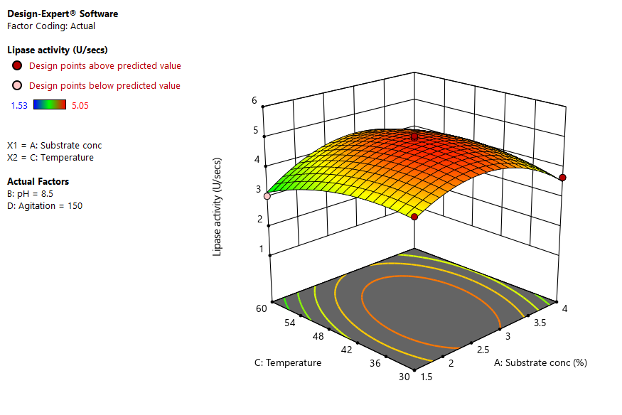 Figure 3: Time-based effects in the responses.