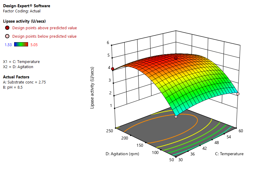 Figure 5: 3D response surface plot showing interaction between pH and substrate concentration for lipase production in CCD by _Aspergillus flavus_.