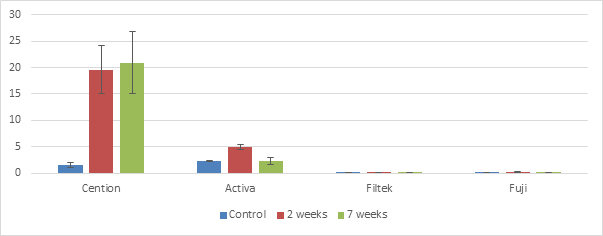 Figure 1: Weight % of Calcium over time by materials.
