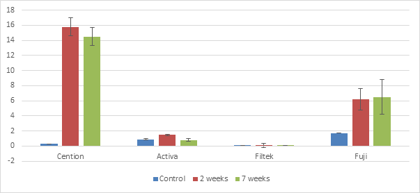 Figure 2: Weight % of Phosphorous over time by materials.