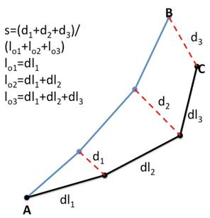 Figure 3: An illustration of the separation distances between the modeled and observed endpoints of Lagrangian trajectories (A-B and A-C, respectively) is shown in red. The lengths of the modeled (lm) and observed trajectories (lo) between the start and end points are shown in blue and in black, respectively. An index sis defined as an average of the separation distances weighted by the lengths of the observed trajectory.