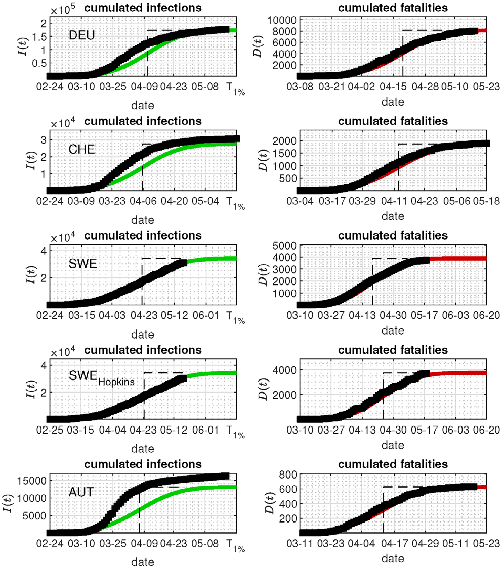 Figure 2: Cumulative number of reported infections (left) and cumulative number of deaths (right) in Germany (DEU), Switzerland (CHE), Sweden (SWE), and Austria (AUT) in comparison with the best fit from the GM. Fit from May 19, 2020. The dashed vertical lines indicate the peak times. As we know from Figure 1, cumulative reported infections must not be captured by the GM, as they do not coincide with the truly infected individuals.