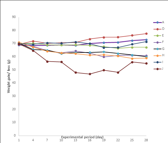 Figure 1: Growth rate of the Experimental Rat feed with the Formulated Diet and Control. Where A= 100% Quality protein maize; D=90% Quality protein maize, 10% Cowpea; E= 85% Quality protein maize, 10% Cowpea, 5% Garden egg; F= 75% Quality protein maize, 10% Cowpea, 15% Garden egg; G = 65% Quality protein maize, 10% Cowpea, 25% Garden egg; H= 55% Quality protein maize, 10% Cowpea, 35% Garden egg; I= Commercial diet (Infinity Cornflakes); J=Protein free- Basal diet.