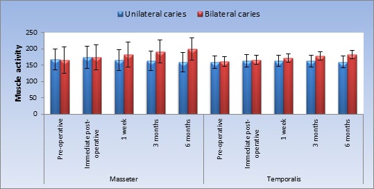Figure 1: Bar chart representing mean and standard deviation values for muscle activities with soft food in patients with unilateral or bilateral caries.