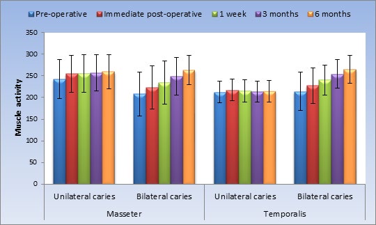 Figure 4: Bar chart representing mean and standard deviation values for muscle activities with hard food in patients with unilateral or bilateral caries **Effect of time on muscle activity:** As regards masseter muscle in unilateral group; there was no statistically significant change in masseter muscle activity by time (P-value = 0.129, Effect size = 0.480). As regards masseter muscle in bilateral group; there was a statistically significant change in masseter muscle activity by time (P-value = 0.003, Effect size = 0.765). Pair-wise comparisons between time periods revealed that there was a statistically significant increase in muscle activity immediately post-operative, after 1 week, from 1 week to 3 months as well as from 3 to