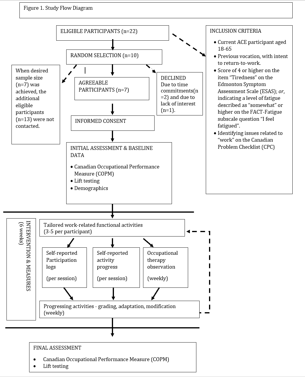 Figure 1: Study Flow Diagram.