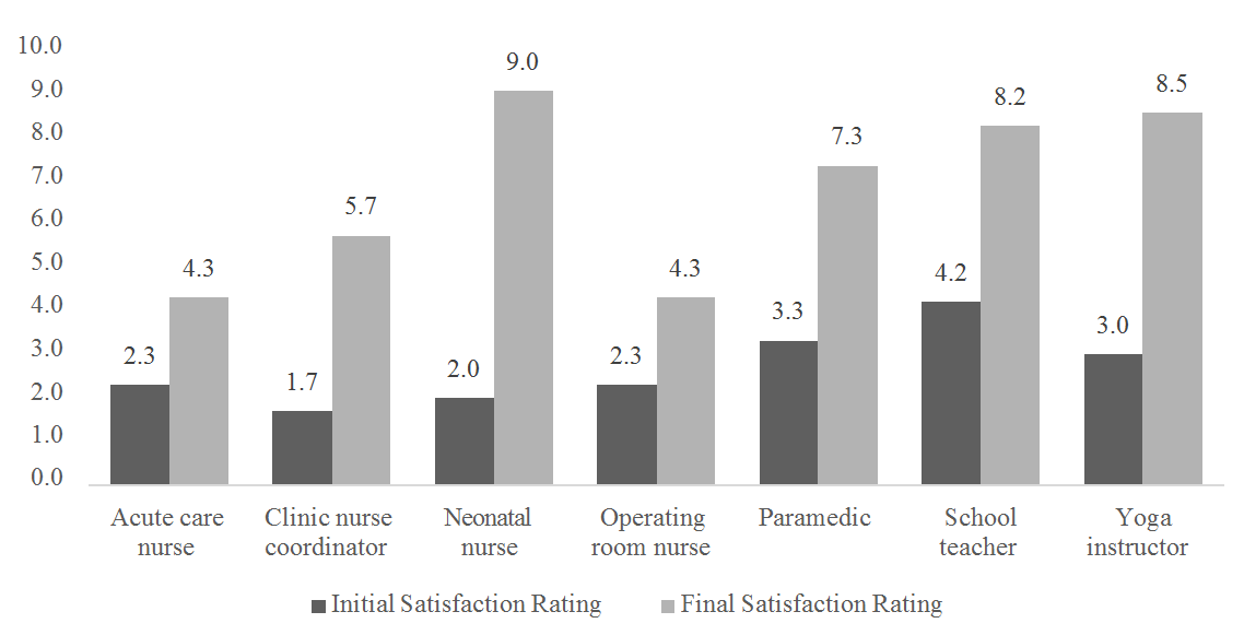 Figure 3: COPM Work Self-Efficacy Satisfaction Measures.