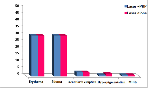 Figure 7: Adverse effects.