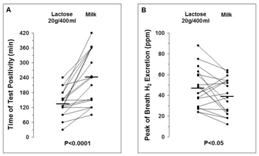 Figure 1: Time of test positivity and peak of breath hydrogen excretion after milk and a solution containing 20g of lactose in 400 ml of water in positive subjects. Horizontal lines indicate the median values.