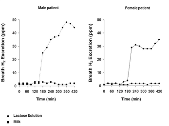 Figure 2: Breath hydrogen excretion after milk and a solution containing 20g of lactose in 400 ml of water in two subjects with discrepant results. The second comparison was performed between 400 ml of semi-skimmed milk and a 200 ml water solution containing 20 g of lactose. Thirty-three out of 38 subjects showed the same result after both test solutions: in particular, 20 subjects were positive and thirteen were negative. In five subjects, breath H2 excretion did not show any modification after milk, but the administration of the solution containing 20 g of lactose in 200 ml of water induced a significant increase of breath H2 excretion, making the test positive. The evaluation of gastrointestinal transit in to with radio-opaque markers some days before breath tests showed no significant difference between patients with positive (34±6 hrs) and negative (33±5 hrs) H2 breath tests (p=NS; unpaired t test). The subjects showing discordant results had a mean gastrointestinal transit of 34±7 hrs. Figure 3A shows the time at which the test became positive after milk and lactose (20g in 200 cc of water) in the group of 20 concordantly positive subjects. Also in this case, the time at which the test became positive was significantly earlier (p<0.0001; paired t test) after lactose solution (median 120 min, range 30-210) than after milk (median 240 min, 90-420) and the peak of breath H2 excretion was significantly higher (p<0.02; paired t test) after lactose solution (49±18 ppm, mean±DS) than after milk (40±15 ppm, mean±DS) (Figure 3B).