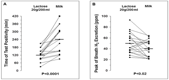 Figure 3: Time of test positivity and peak of breath hydrogen excretion after milk and a solution containing 20g of lactose in 200 ml of water in positive subjects. Horizontal lines indicate the median values.