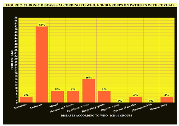 Figure 2: Percentage of Chronic Diseases (WHO, Icd-10 Groups) in the Case Series.