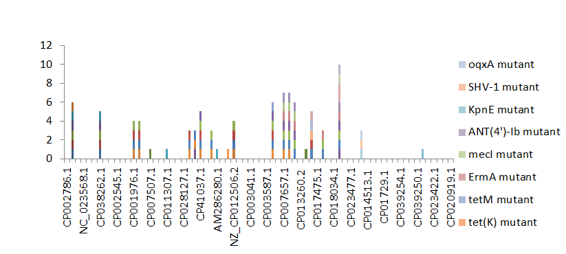Figure 3: Resistant Gene Categorized Under “Perfect” In All The 70 Complete Genome Sequences Retrieved.