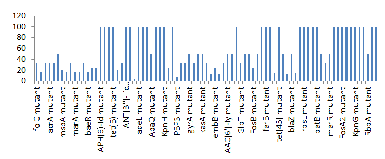 Figure 4: Percentage distribution of resistant genes categorized under ‘strict’.