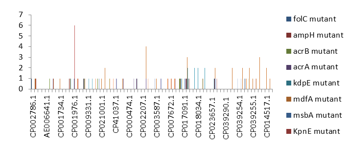 Figure 5: Resistant Genes Categorized Under ‘Strict’ in All The 70 Complete Genome Sequences Retrieved.