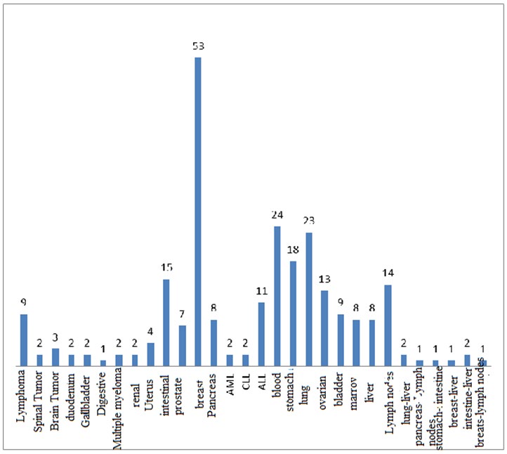 Figure 1: Electrophoresis results of specific PCR products of direct smear samples of Giardia lamblia positive samples with AL3543 and AL3546 primers in 1.5% agarose gel (M: 100bp marker, column 6: negative control, column: 1 positive control, columns 2 to 5: patients’ sample 530 bp).