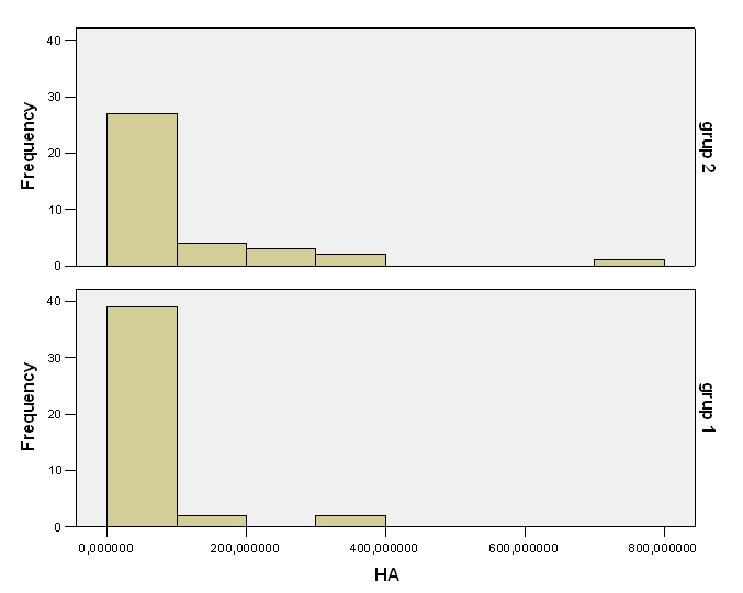 Figure 1: Distribution of HA levels according to groups.