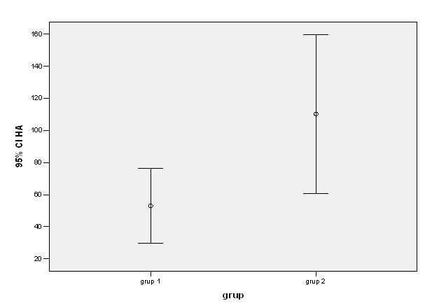 Figure 2: Distribution of HA levels in fibrosis groups.