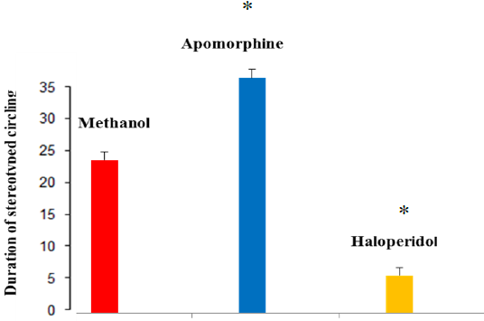 Figure 3: Effect of methanol either alone or in presence of Apo morphine & haloperidol stereotyped circling. *P≤ 0.05.