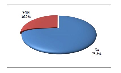 Figure 1: Pie chart showed the percentage of contacts after taking tamiflu.