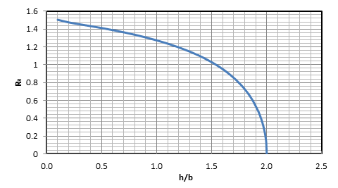 Figure 3: A general bow-shaped area as a segment of an ellipse.