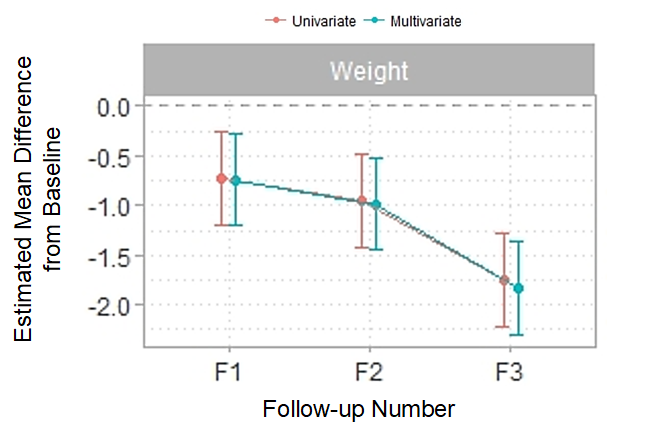 Figure 1: Estimated mean difference from baseline measurement versus follow-up for the weight measurement for 30 participants.