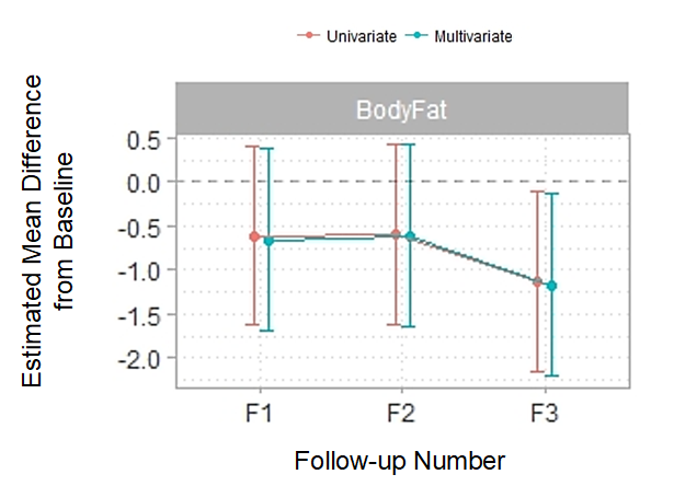 Figure 2: Estimated mean difference from baseline measurement versus follow-up for the body fat percentage measurement for 30 participants.