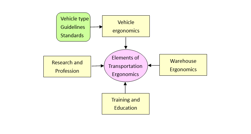 Figure 2: Two main categories have been established to promote vehicle ergonomics based on vehicle type: design standards and operational guidelines.
