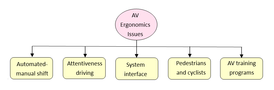 Figure 4: Additional ergonomics issues related to automated vehicles.
