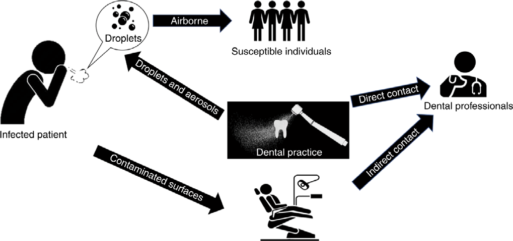 Figure 4: Transmission routes of 2019-nCoV in hospitals and also dental clinics [6].