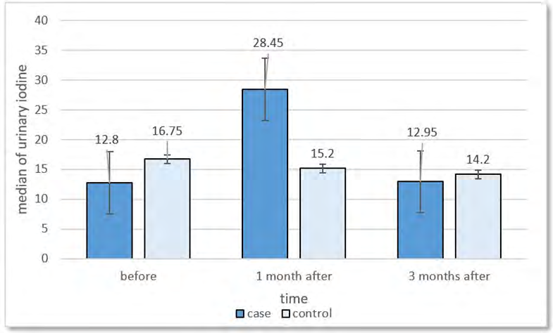 Figure 2: Distribution of TSH level (including range, median and 25-75 percentile) in 1 and 3 months after intervention.