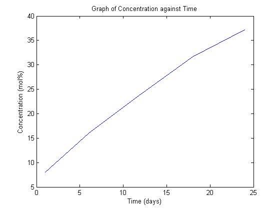 Figure 3: Concentration against Time for B3.