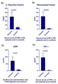 Figure 1: Levels of CRP (A), RF (B), ESR (C), and TNF- α(D) in RA patients and the controls. A. The difference of CRP levels in patients and controls was statistically significant (t=15.58, P<0.0001). B. The difference between in RF serum levels among RA patients and controls was statistically significant (t=19.58, P<0.0001). C. The difference between RA patients and the controls was statistically significant (t=16.06, P<0.0001) as regard ESR. D. The serum level TNF-α in RA patients was statistically significant (t=20.92, P <0.0001), compared to control group.