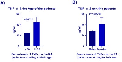 Figure 2: Serum level of TNF-α in patients with RA according to their age (A) and their sex (B). A. The serum level ranged from 22.5 to 28.4pg/ml with an average and SD value of 24.9±1.7pg/ml in RA patients below 50 years. RA patients over 50 had a mean ±SD value of 44.5±9.9 pg/ml, ranging from 28.9 to 60.2. B. The serum levels of TNF-α was statistically significant between males and females (t=3.378, P= 0.0015).