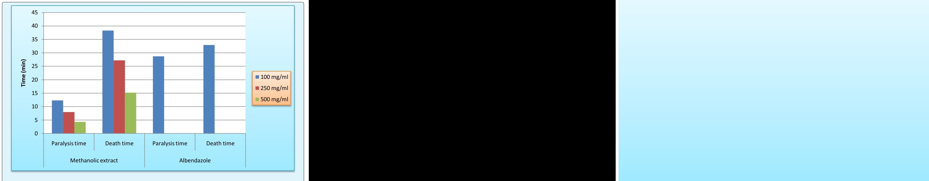 Figure 2: Effect of methanolic extracts of Strychnoscolubrina L. on pheretimaposthuma