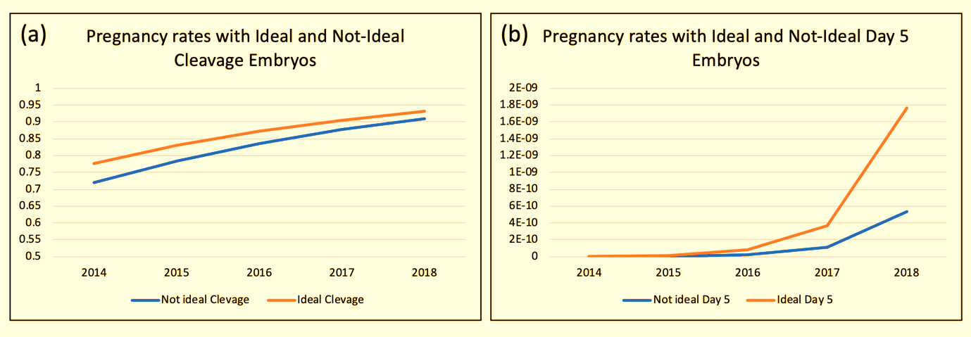 Figure 3: Graph of logistic regression showing pregnancy rates after transfer of ideal and not ideal cleavage and blastocyst stage embryos from 2014 to 2018. Nagelkerke R2 = 0.46.